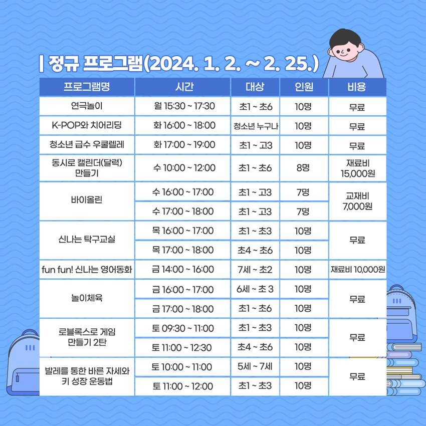 정규 프로그램 (2024. 1. 2. ~ 2. 25.) (프로그램명 / 시간 / 대상 / 인원 / 비용) 연극놀이 / 월 15:30~17:30 / 초1~초6 / 10명 / 무료 K-POP와 치어리딩 / 화 16:00~18:00 / 청소년 누구나 / 10명 / 무료 청소년 급수 우쿨렐레 / 화 17:00~19:00 / 초1~고3 / 10명 / 무료 동시로 캘린더(달력) 만들기 / 수 10:00 ~ 12:00 / 초1~초6 / 8명 / 재료비 15,000원 바이올린 / 수 16:00~17:00 / 초1~고3 / 7명 / 교재비 7,000원 바이올린 / 목 17:00~18:00 / 초1~고3 / 7명 / 교재비 7,000원 신나는 탁구교실 / 목 16:00~17:00 / 초1~초3 / 10명 / 무료 신나는 탁구교실 / 목 17:00~18:00 / 초4~초6 / 10명 / 무료 fun fun! 신나는 영어동화 / 금 14:00~16:00 / 7세~초2 / 10명 / 재료비 10,000원 놀이체육 / 금 16:00~17:00 / 6세~초3 / 10명 / 무료 놀이체육 / 금 17:00~18:00 / 1세~초6 / 10명 / 무료 로블록스로 게임만들기 2탄 / 토 09:30~11:00 / 초1~초3 / 10명 / 무료 로블록스로 게임만들기 2탄 / 토 11:00~12:30 / 초4~초6 / 10명 / 무료 발레를 통한 바른 자세와 키 성장 운동법 / 토 10:00~11:00 / 5세~7세 / 10명 / 무료 발레를 통한 바른 자세와 키 성장 운동법 / 토 11:00~12:00 / 초1~초3 / 10명 / 무료